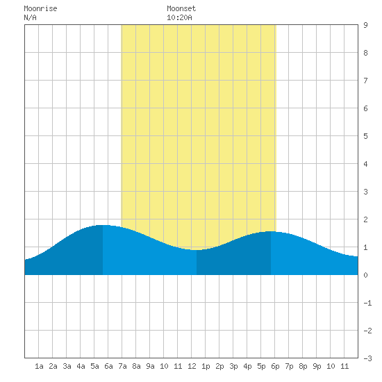 Mt. Pleasant Plantation tide chart for Wednesday, February 19, 2025