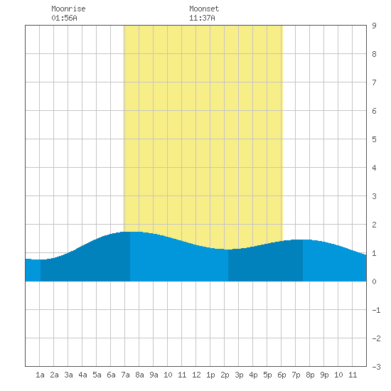 Mt. Pleasant Plantation tide chart for Friday, February 21, 2025