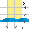 Mt. Pleasant Plantation tide chart for Friday, February 21, 2025