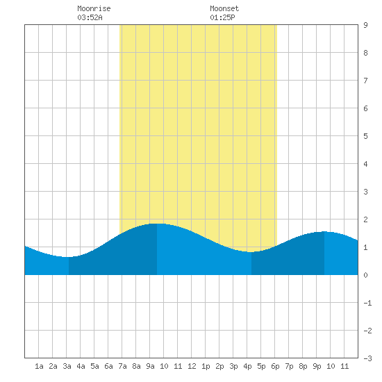 Mt. Pleasant Plantation tide chart for Sunday, February 23, 2025