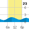 Mt. Pleasant Plantation tide chart for Sunday, February 23, 2025