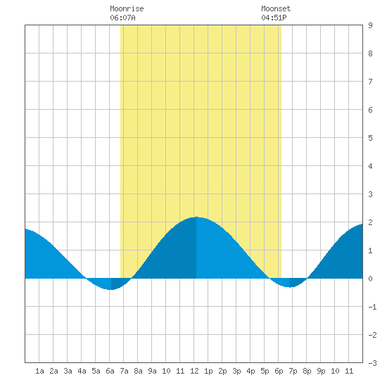 Mt. Pleasant Plantation tide chart for Wednesday, February 26, 2025