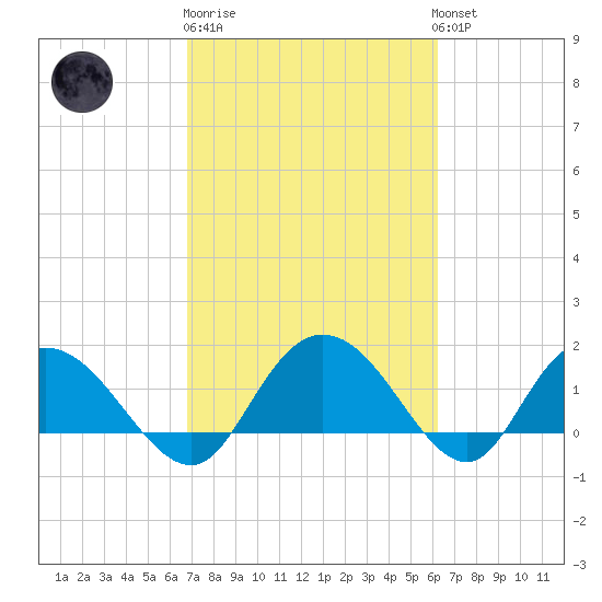 Mt. Pleasant Plantation tide chart for Thursday, February 27, 2025