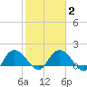 Mt. Pleasant Plantation tide chart for Sunday, February 2, 2025