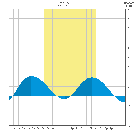 Mt. Pleasant Plantation tide chart for Monday, February 3, 2025