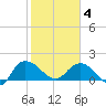 Mt. Pleasant Plantation tide chart for Tuesday, February 4, 2025