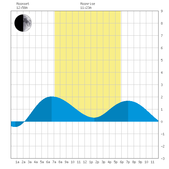Mt. Pleasant Plantation tide chart for Wednesday, February 5, 2025