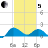 Mt. Pleasant Plantation tide chart for Wednesday, February 5, 2025