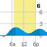Mt. Pleasant Plantation tide chart for Thursday, February 6, 2025