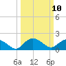 Mt. Pleasant Plantation tide chart for Monday, March 10, 2025