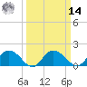 Mt. Pleasant Plantation tide chart for Friday, March 14, 2025