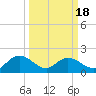 Mt. Pleasant Plantation tide chart for Tuesday, March 18, 2025