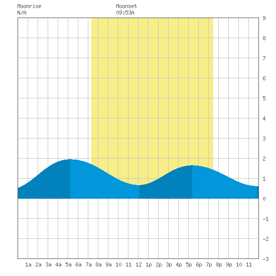 Mt. Pleasant Plantation tide chart for Wednesday, March 19, 2025