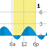 Mt. Pleasant Plantation tide chart for Saturday, March 1, 2025