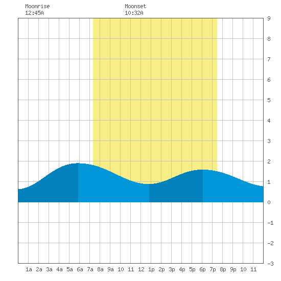 Mt. Pleasant Plantation tide chart for Thursday, March 20, 2025