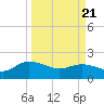 Mt. Pleasant Plantation tide chart for Friday, March 21, 2025