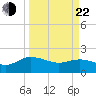 Mt. Pleasant Plantation tide chart for Saturday, March 22, 2025