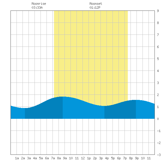 Mt. Pleasant Plantation tide chart for Sunday, March 23, 2025