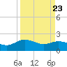 Mt. Pleasant Plantation tide chart for Sunday, March 23, 2025