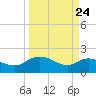 Mt. Pleasant Plantation tide chart for Monday, March 24, 2025