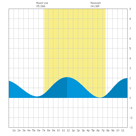 Mt. Pleasant Plantation tide chart for Wednesday, March 26, 2025