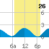 Mt. Pleasant Plantation tide chart for Wednesday, March 26, 2025