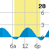 Mt. Pleasant Plantation tide chart for Friday, March 28, 2025