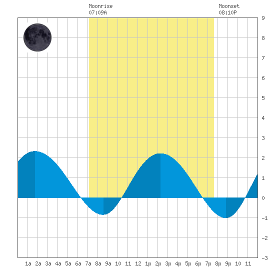 Mt. Pleasant Plantation tide chart for Saturday, March 29, 2025