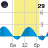 Mt. Pleasant Plantation tide chart for Saturday, March 29, 2025