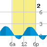 Mt. Pleasant Plantation tide chart for Sunday, March 2, 2025