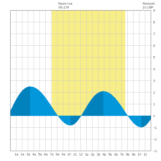 Mt. Pleasant Plantation tide chart for Monday, March 31, 2025