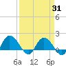 Mt. Pleasant Plantation tide chart for Monday, March 31, 2025