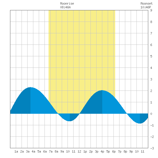 Mt. Pleasant Plantation tide chart for Monday, March 3, 2025