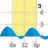 Mt. Pleasant Plantation tide chart for Monday, March 3, 2025