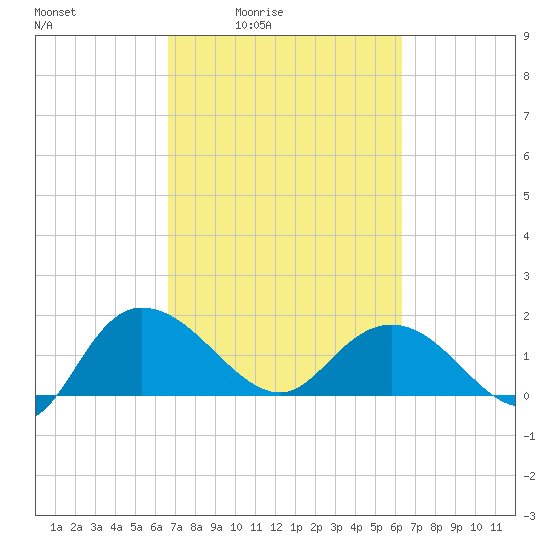 Mt. Pleasant Plantation tide chart for Wednesday, March 5, 2025