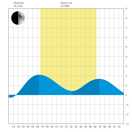Mt. Pleasant Plantation tide chart for Thursday, March 6, 2025