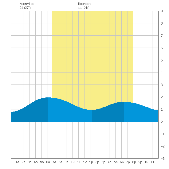 Mt. Pleasant Plantation tide chart for Saturday, April 19, 2025