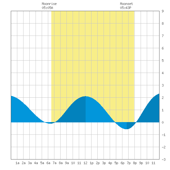 Mt. Pleasant Plantation tide chart for Friday, April 25, 2025