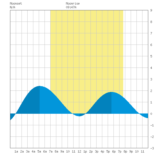 Mt. Pleasant Plantation tide chart for Wednesday, April 2, 2025