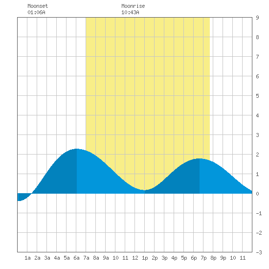 Mt. Pleasant Plantation tide chart for Thursday, April 3, 2025