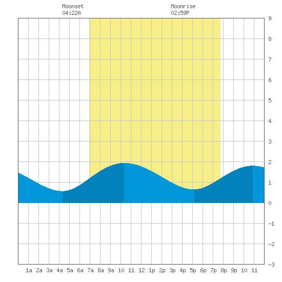 Mt. Pleasant Plantation tide chart for Monday, April 7, 2025