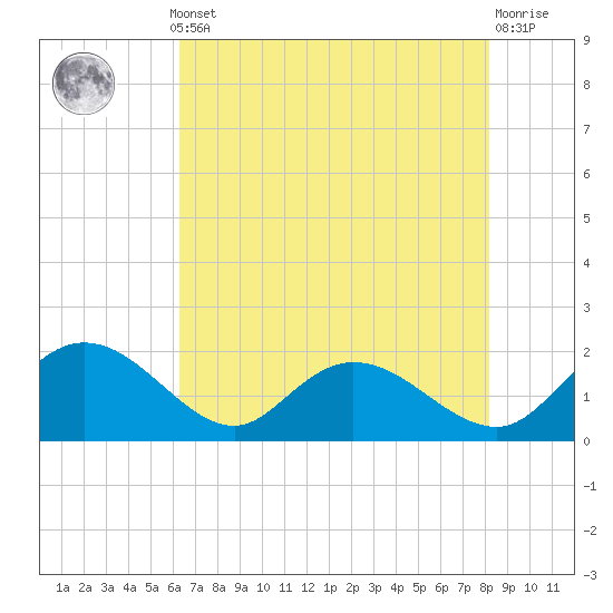 Mt. Pleasant Plantation tide chart for Monday, May 12, 2025