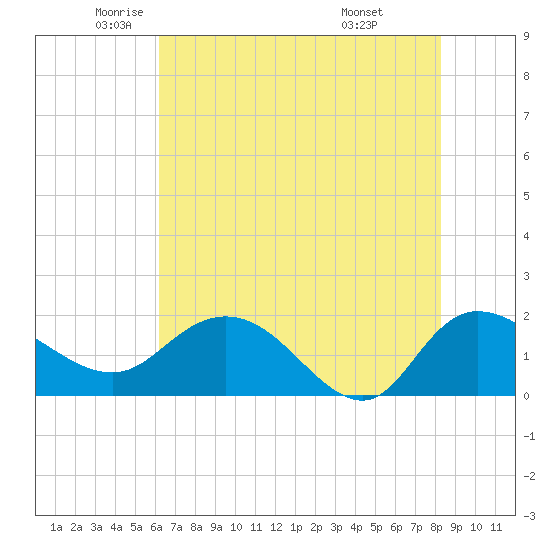 Mt. Pleasant Plantation tide chart for Thursday, May 22, 2025