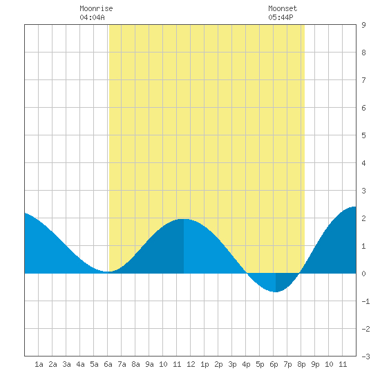 Mt. Pleasant Plantation tide chart for Saturday, May 24, 2025