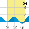 Mt. Pleasant Plantation tide chart for Saturday, May 24, 2025