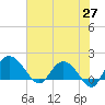 Mt. Pleasant Plantation tide chart for Tuesday, May 27, 2025