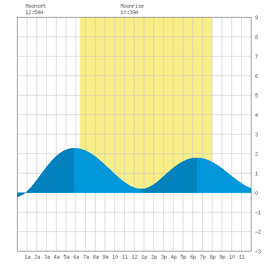 Mt. Pleasant Plantation tide chart for Friday, May 2, 2025