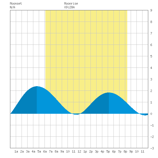Mt. Pleasant Plantation tide chart for Friday, May 30, 2025