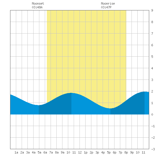 Mt. Pleasant Plantation tide chart for Wednesday, May 7, 2025