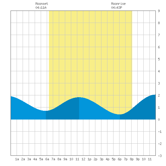 Mt. Pleasant Plantation tide chart for Thursday, May 8, 2025